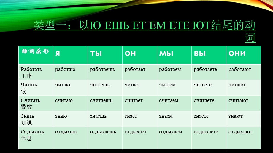 俄语动词变位总结ppt课件.pptx_第3页