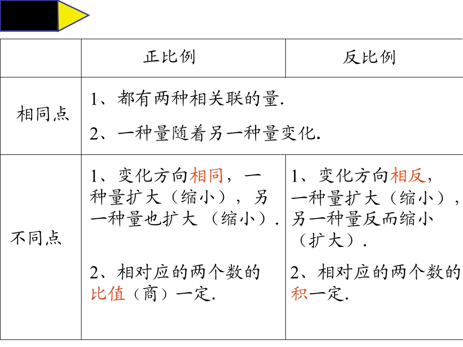 人教版小学数学六年级《比例的应用》公开课带小组合作复习进程ppt课件.ppt_第3页