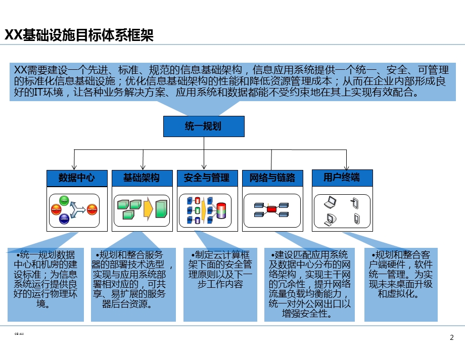 企业IT基础设施架构规划ppt课件.pptx_第3页