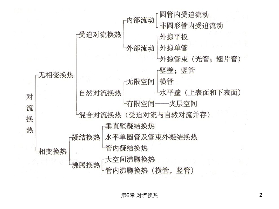 传热学第6章ppt课件.ppt_第2页