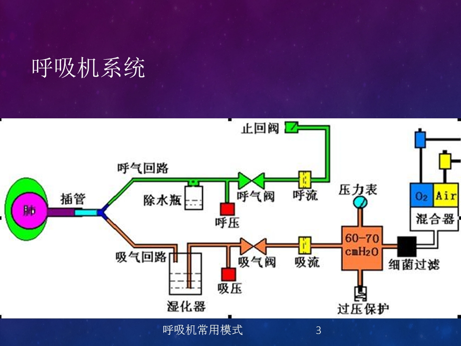 呼吸机常用模式培训课件.ppt_第3页