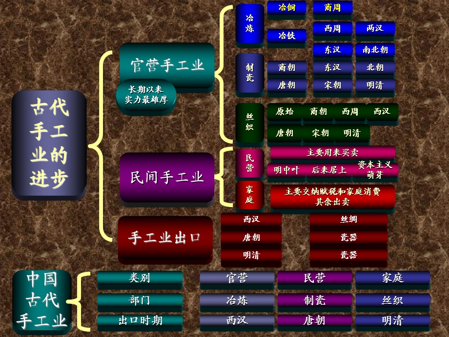 人教版历史必修二知识体系总结ppt课件.ppt_第2页