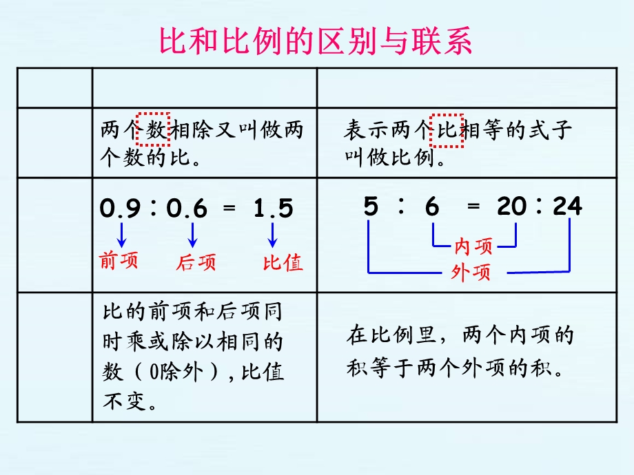 人教版六年级下册第四单元比例的整理和复习PPT课件.ppt_第3页