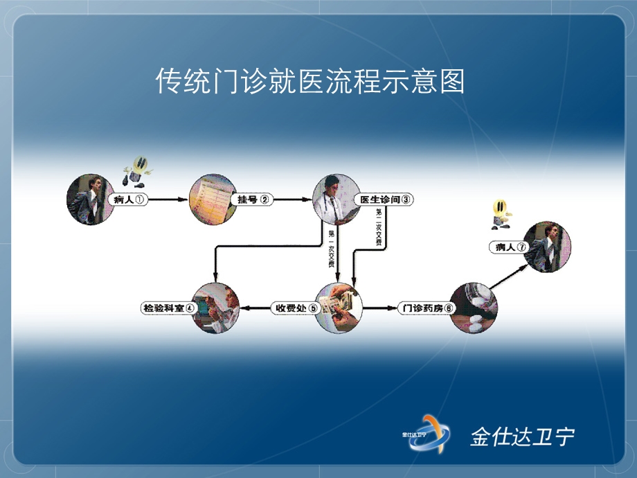 传统门诊就医流程问题ppt课件.ppt_第1页