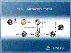 传统门诊就医流程问题ppt课件.ppt