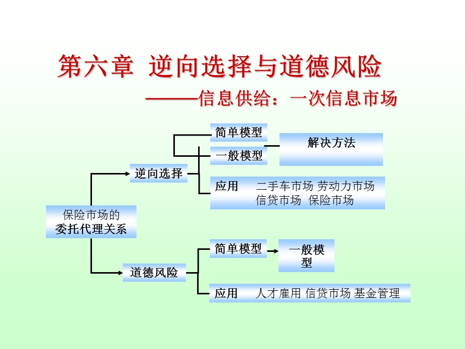 信息经济学第六章逆向选择与道德风险ppt课件.ppt_第1页