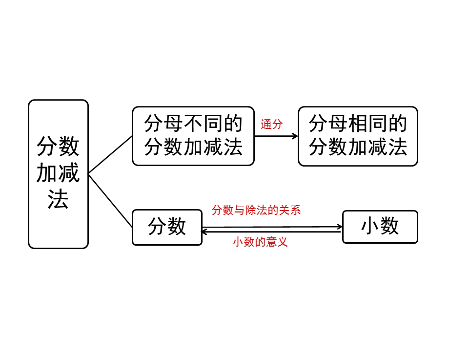 北师大版五年级数学下册《整理与复习》课件.pptx_第2页