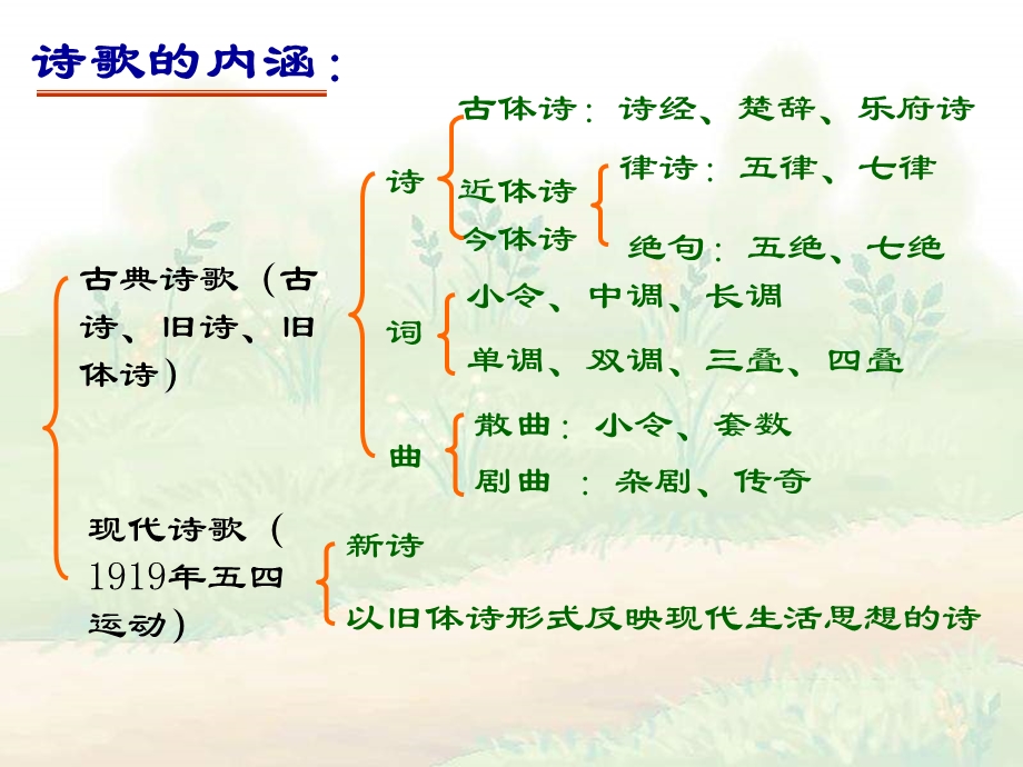 古代诗歌鉴赏—读懂古诗词课件.ppt_第3页