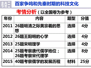 先秦时期的思想与科技文化ppt课件.ppt