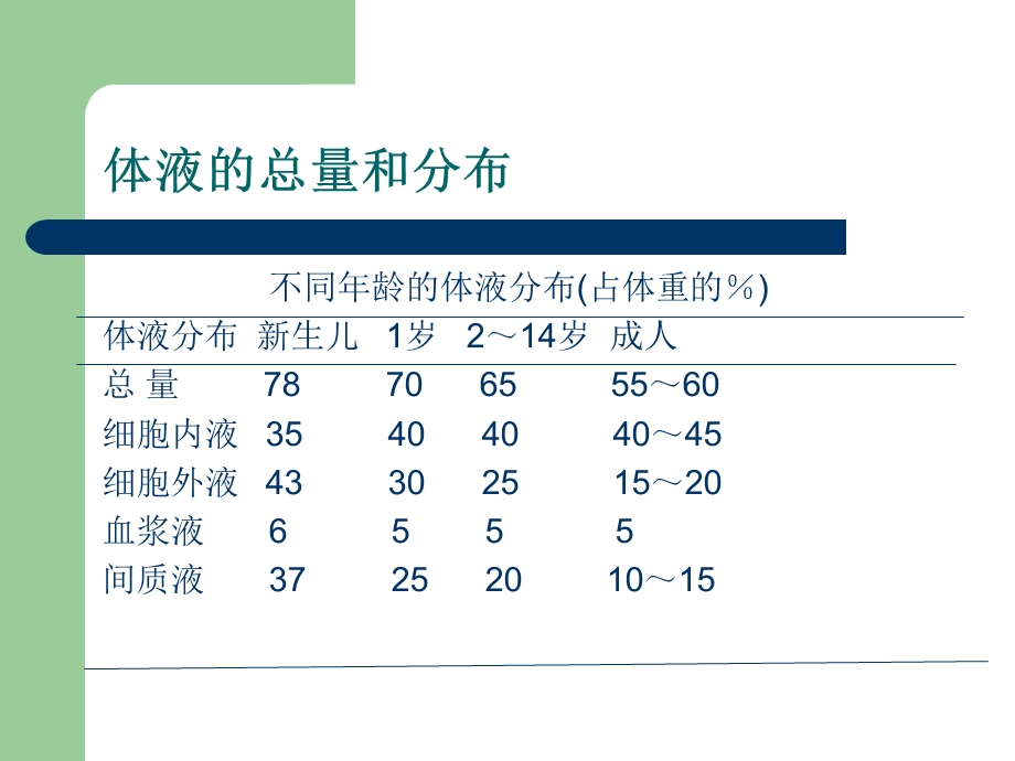 儿童液体疗法及护理ppt课件.ppt_第3页