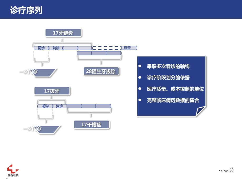 口腔门诊电子病历外科教学课件.ppt_第2页