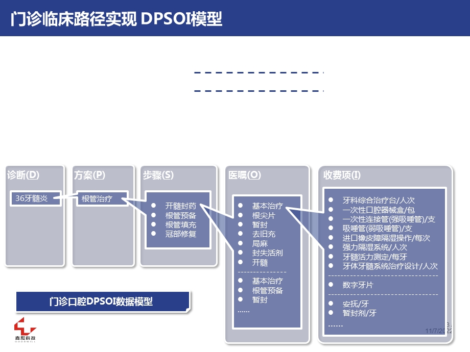 口腔门诊电子病历外科教学课件.ppt_第3页