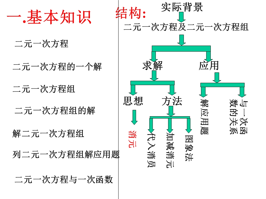 北师大版八年级数学：第五章二元一次方程组复习课件.ppt_第2页