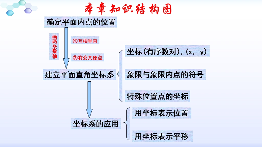 人教版平面直角坐标系的复习ppt课件.pptx_第3页