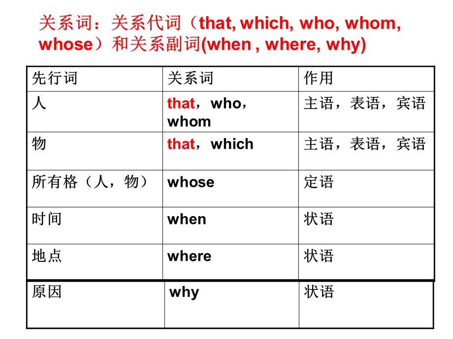 人教版九年级英语定语从句ppt课件.ppt_第3页