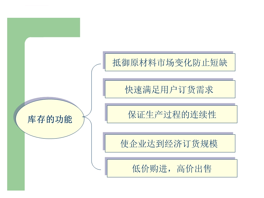 供应链与库存管理ppt课件.ppt_第3页