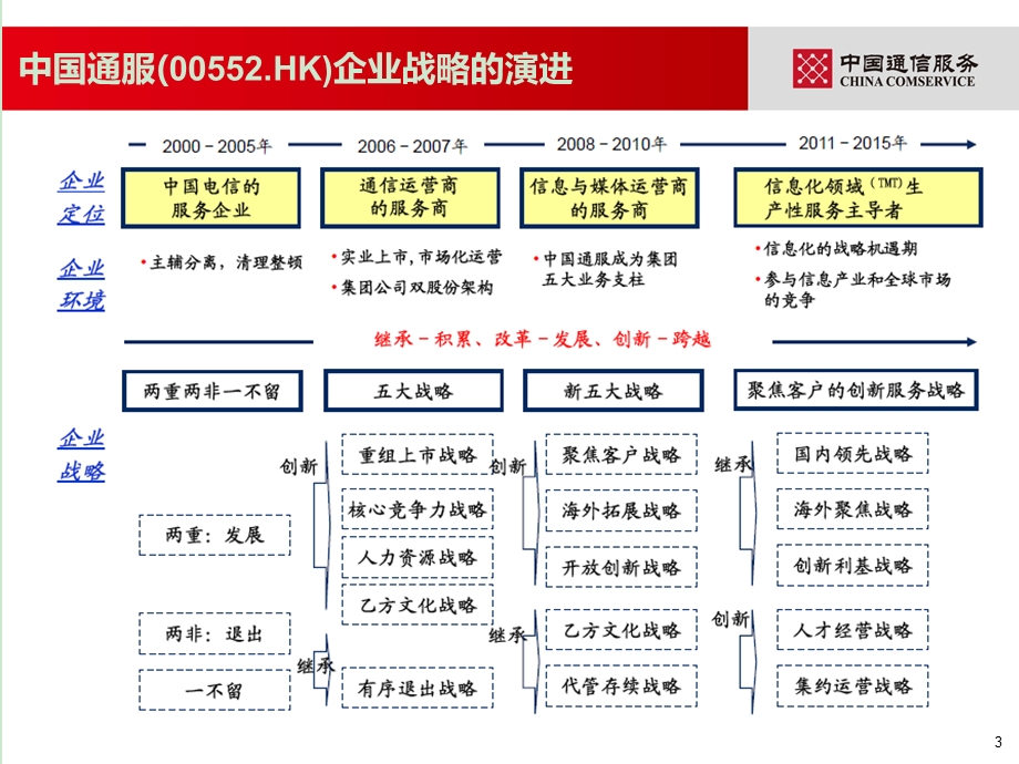 从中通服发展谈个人职业规划要素ppt课件.ppt_第3页