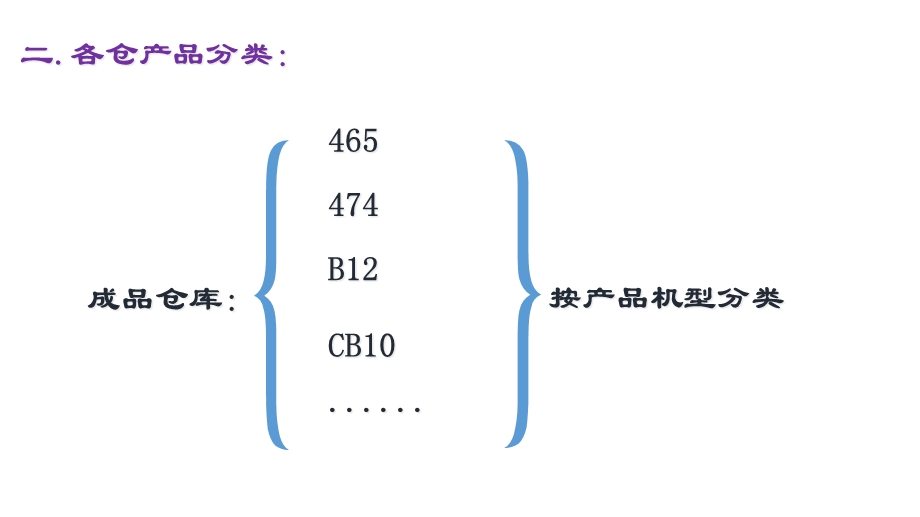 仓库规划方案(40张)课件.ppt_第3页