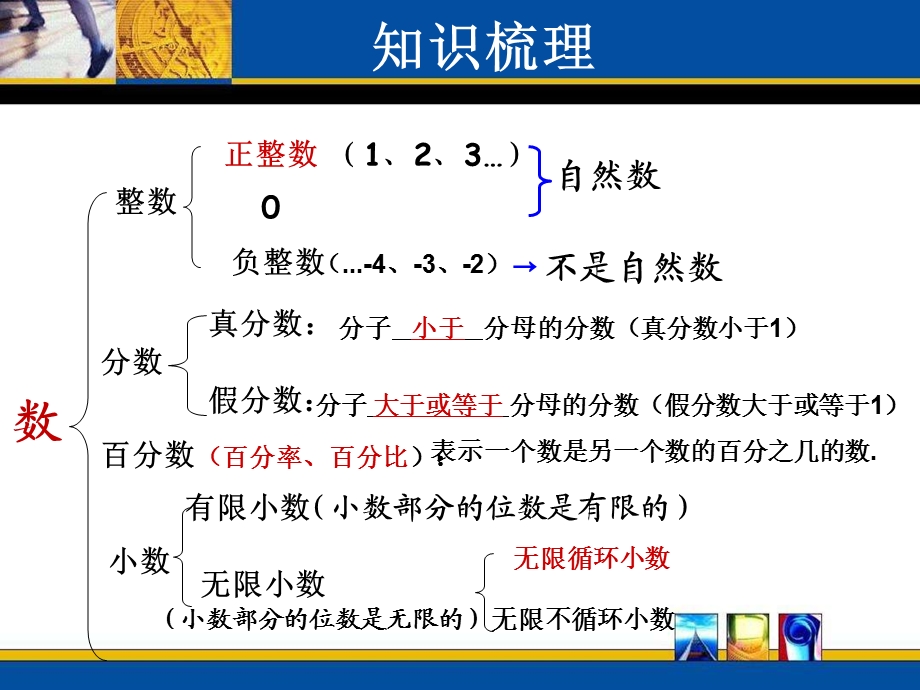 人教版六年级下册数学总复习数的认识ppt课件.ppt_第2页