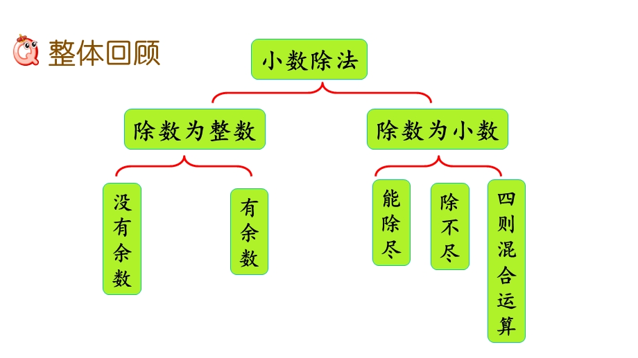 北师大版五年级数学上册《整理与复习》课件.pptx_第2页