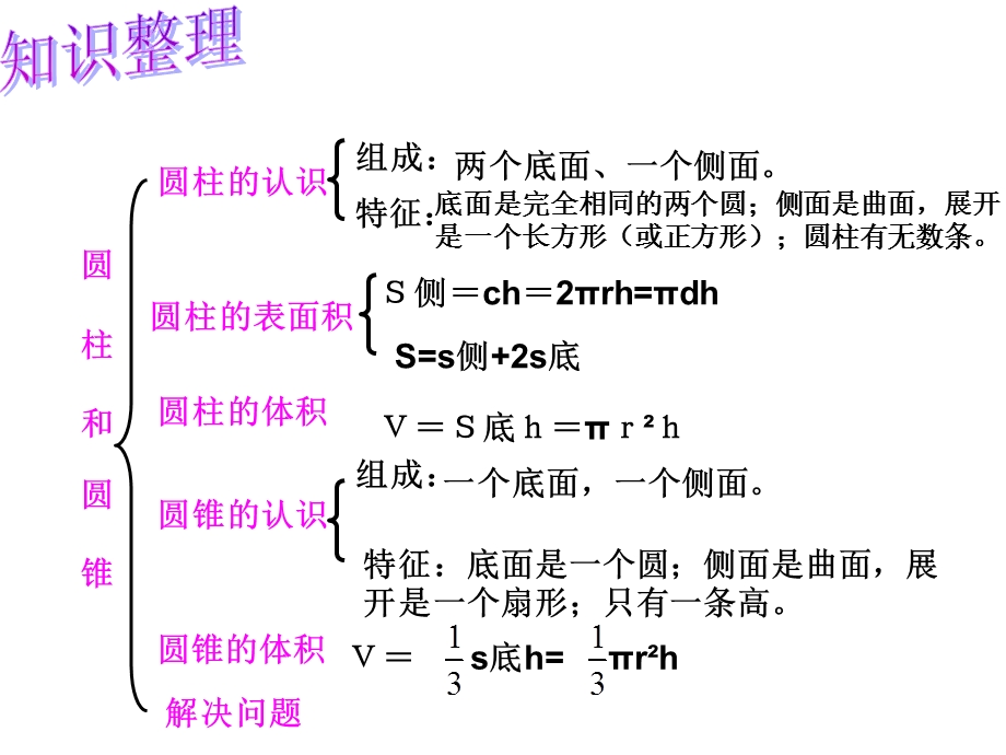 人教版小学数学第十二册第三单元圆柱和圆锥整理和复习ppt课件.ppt_第3页