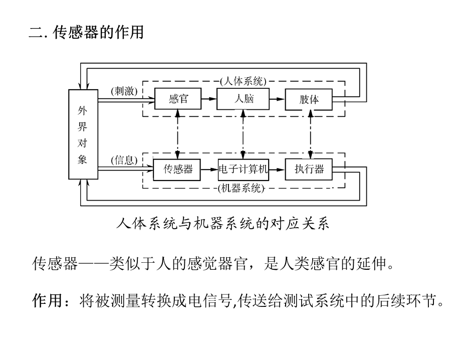 传感器技术简介概述ppt课件.ppt_第2页