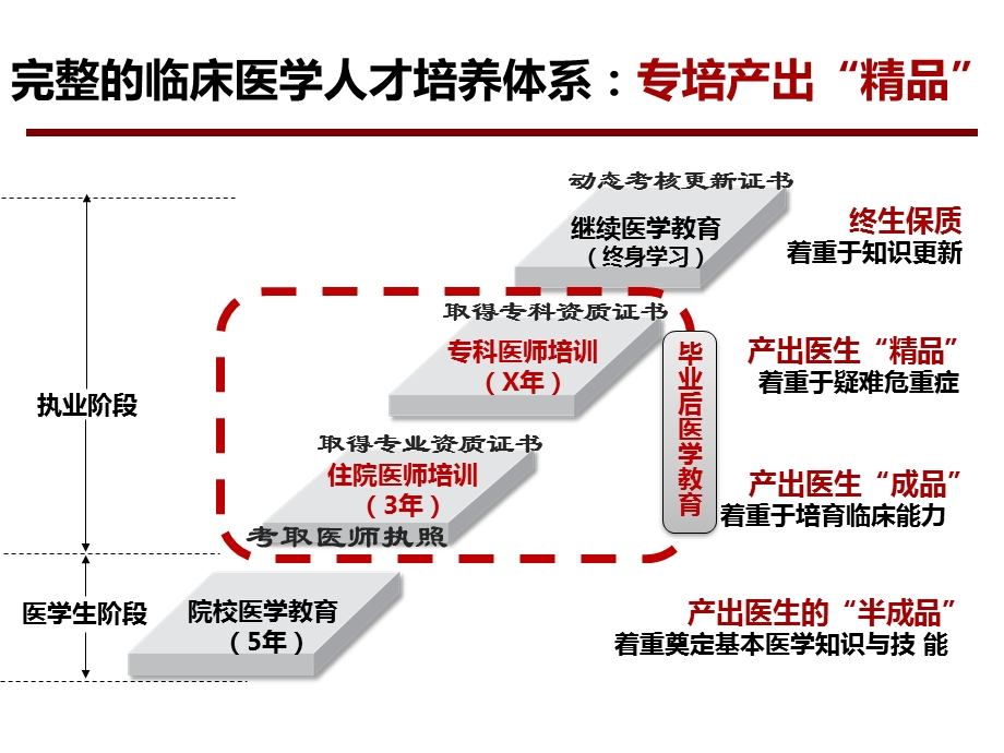 呼吸与危重症医学专科医师培训体系：专培、专修、单修.pptx_第3页