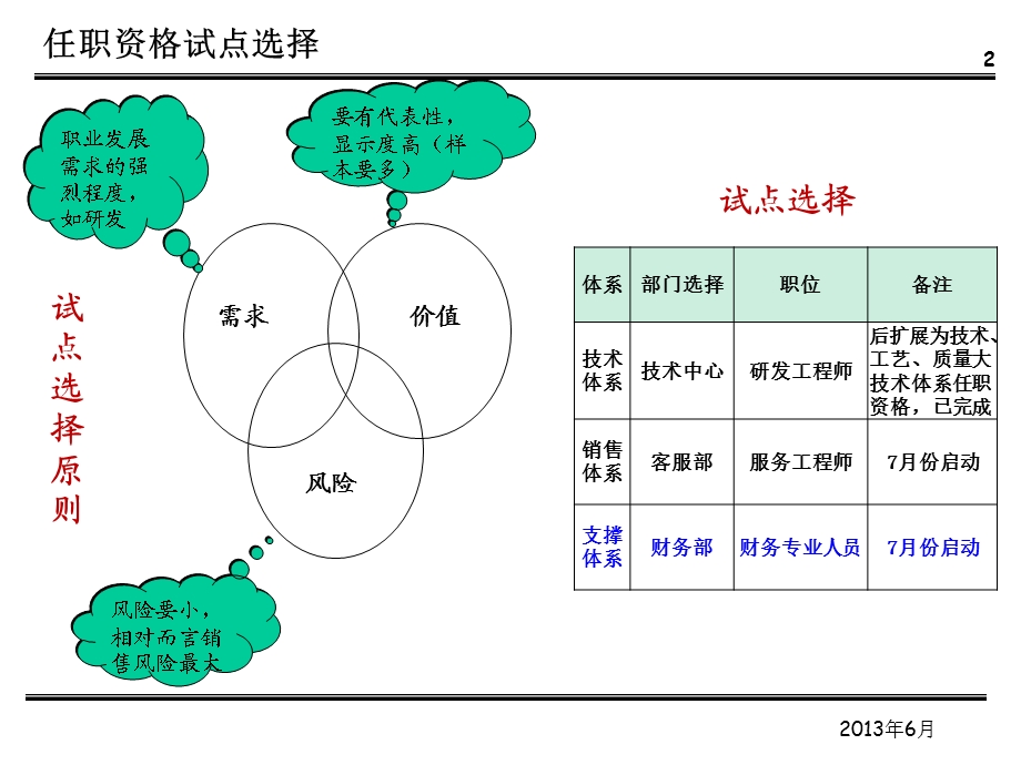 任职资格管理体系设计思路ppt课件.ppt_第3页