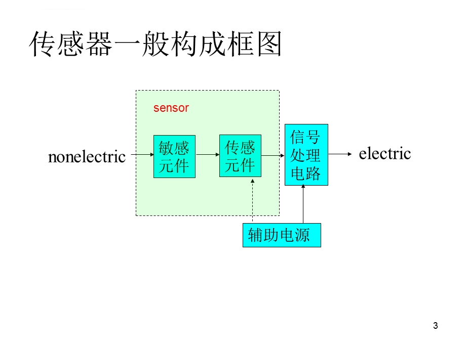 传感技术第一章 传感技术概述ppt课件.ppt_第3页