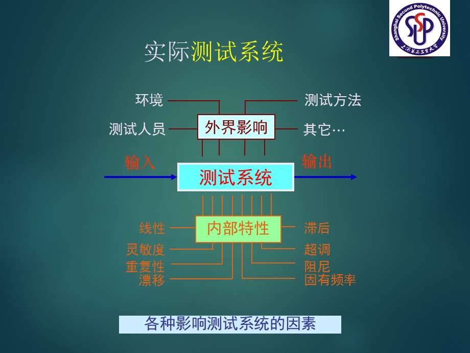 传感器的静态特性ppt课件.pptx_第3页