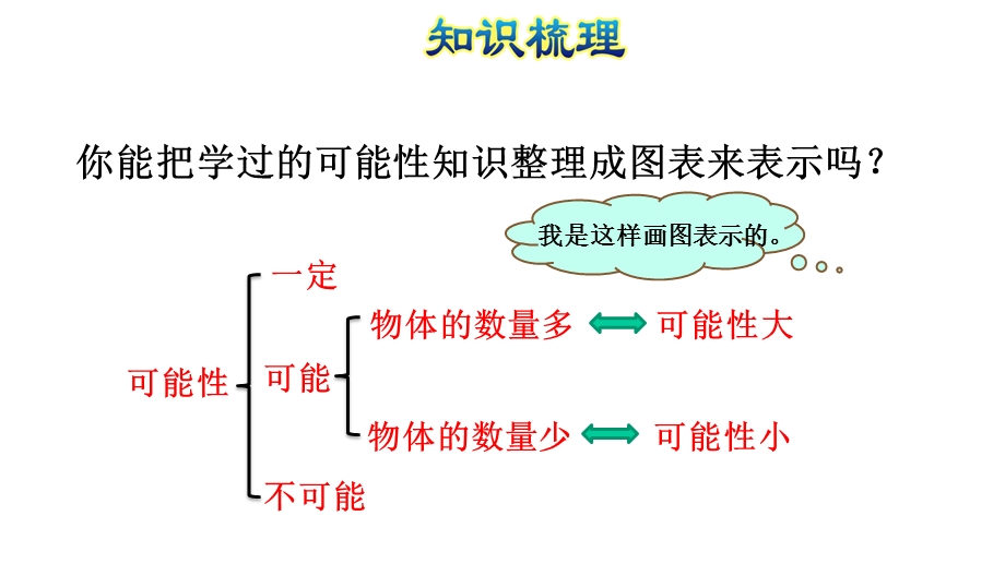 可能性复习人教版五年级数学上册课件.pptx_第3页