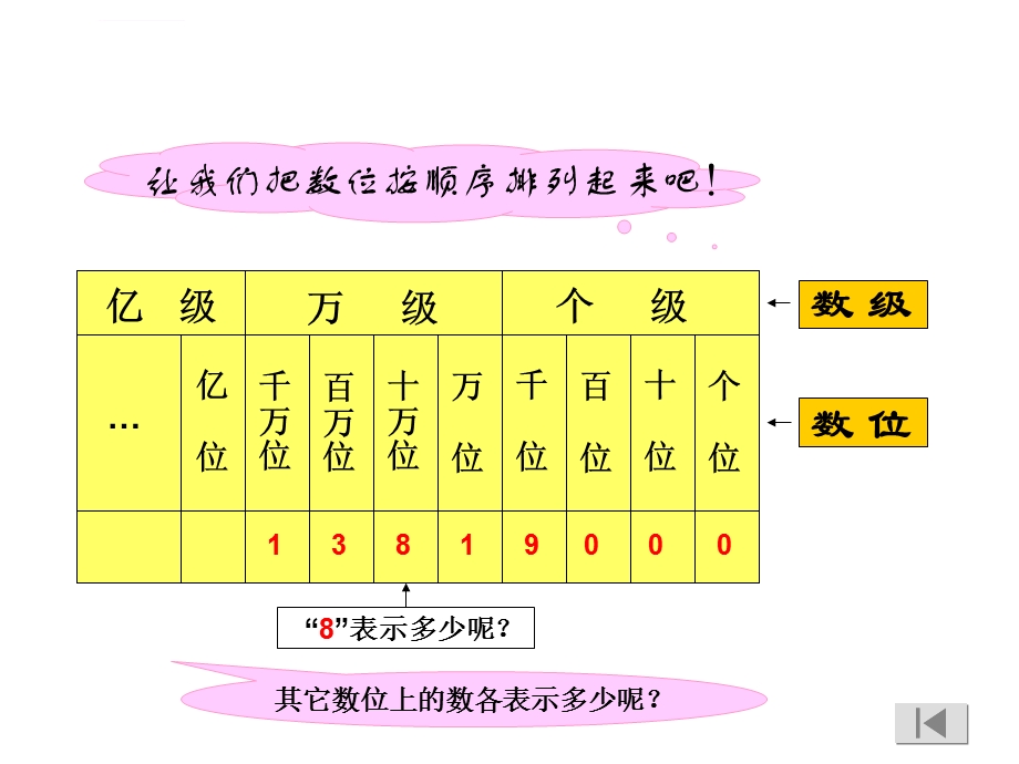 亿以内数的读法和写法ppt课件.ppt_第3页