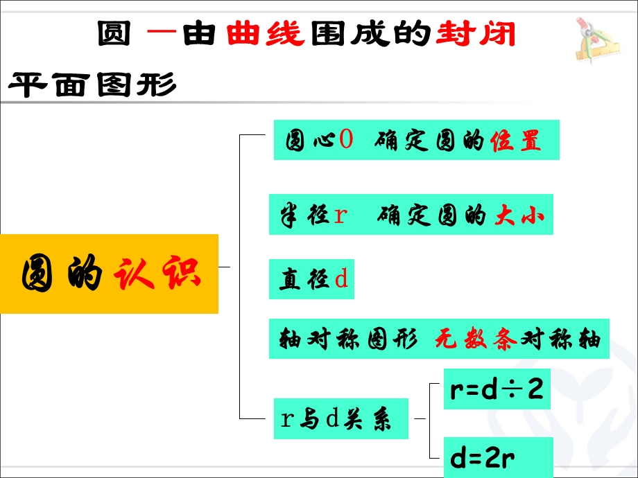 人教版六年级上册圆—整理与复习ppt课件.ppt_第3页