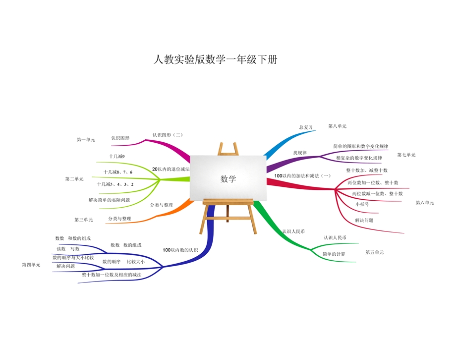 人教版小学数学一年级下册教材分析思维导图ppt课件.ppt_第1页