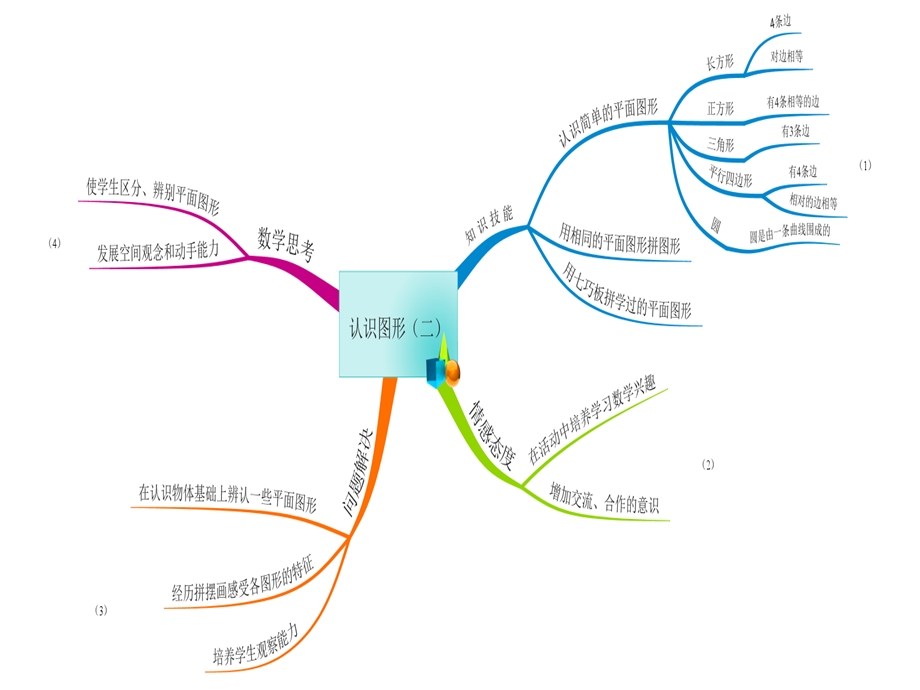 人教版小学数学一年级下册教材分析思维导图ppt课件.ppt_第2页