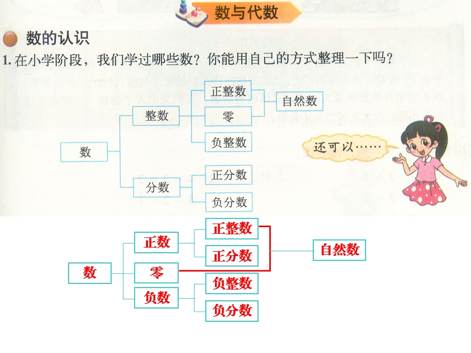 北师大版六年级数学总复习：整数.ppt_第3页