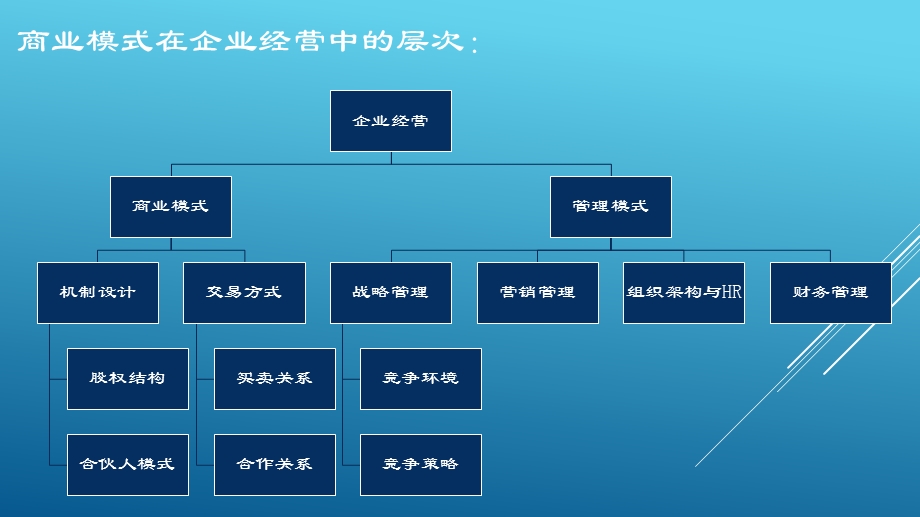 企业的商业模式与管理模式ppt课件.pptx_第2页