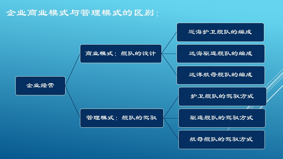 企业的商业模式与管理模式ppt课件.pptx_第3页