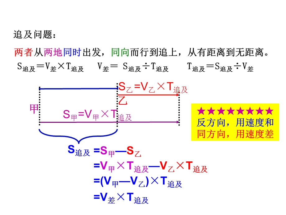 北师大版六年级下册数学课件行程问题——追及问题.ppt_第3页