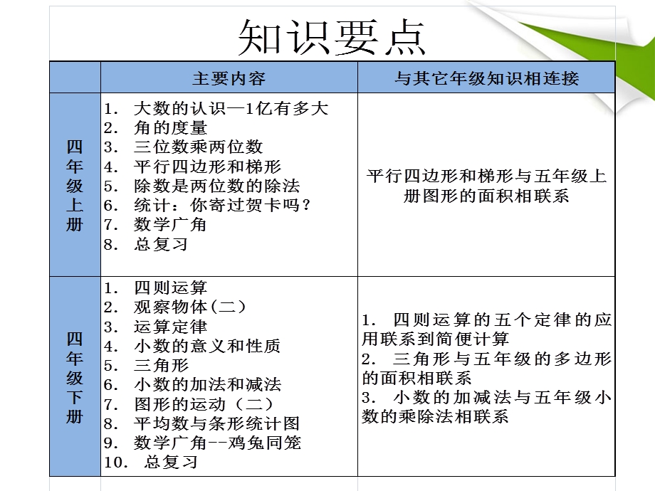 人教版四年级数学教学重难点ppt课件.ppt_第2页