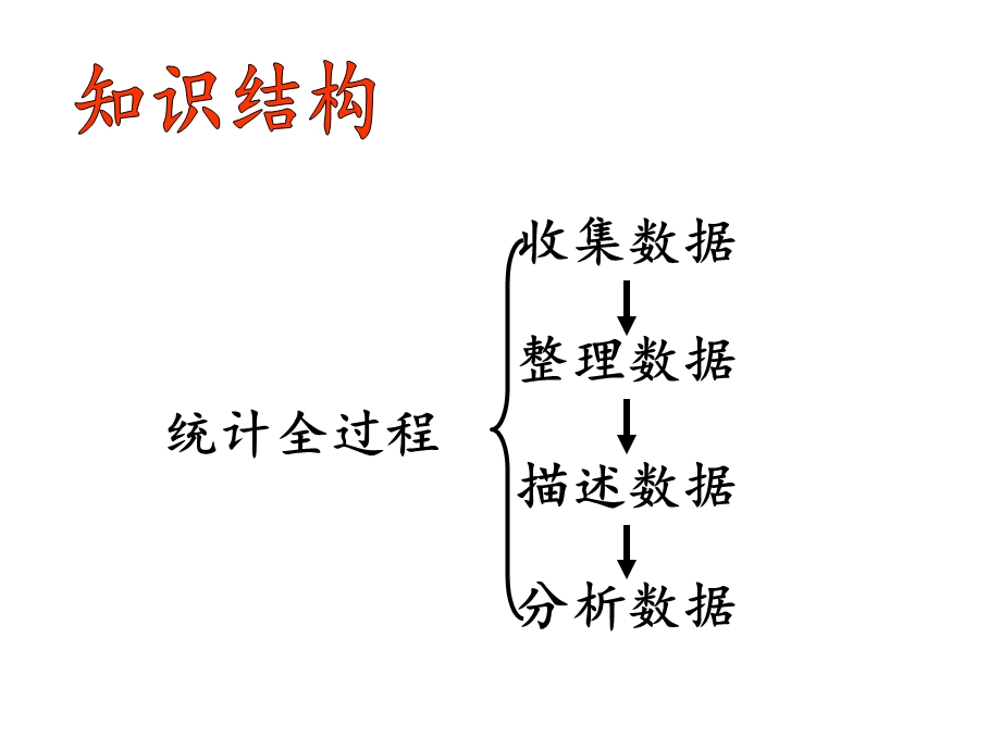 北师大版三年级数学下册第七单元数据的整理和表示复习课件.pptx_第2页