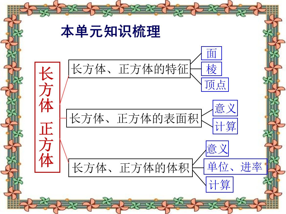 人教版五年级下册数学第三单元整理和复习图文ppt课件.ppt_第2页