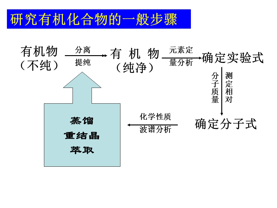 元素分析与相对分子质量测定ppt课件.ppt_第2页