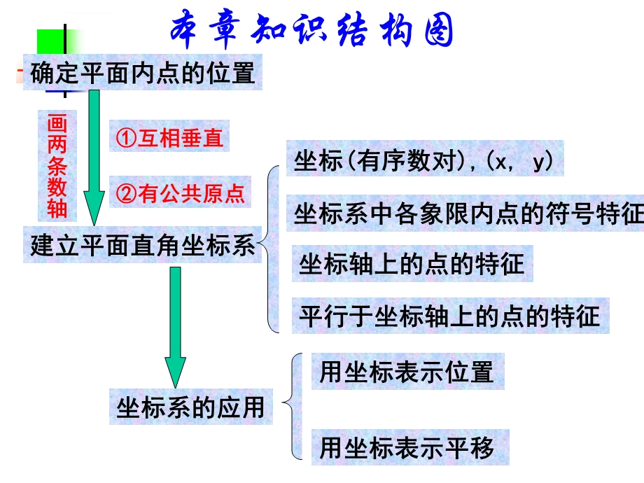 人教版第七章平面直角坐标系复习ppt课件.ppt_第3页