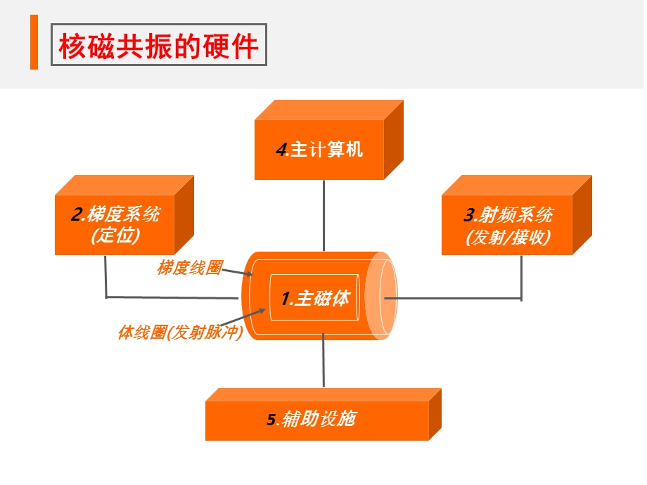 医学影像学总论.ppt_第3页