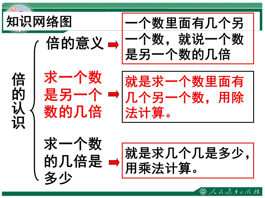 人教版小学数学三年级上“倍的认识”整理复习ppt课件.ppt_第2页