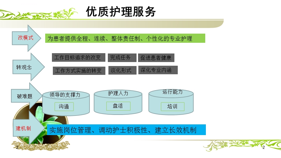 优质护理服务及管理理念参考ppt课件.ppt_第2页