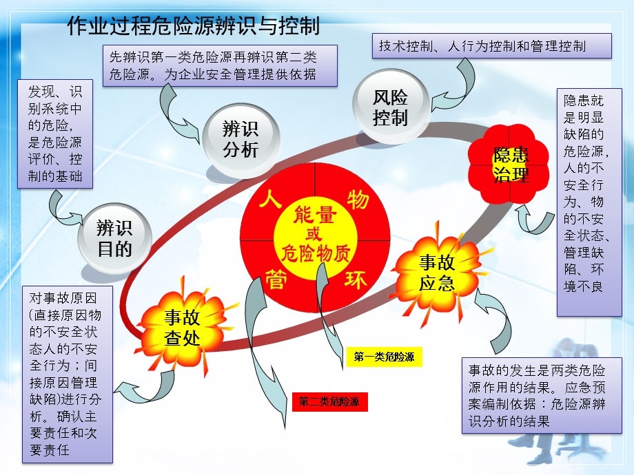 作业过程危险源辨识与控制ppt课件.ppt_第1页