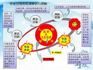 作业过程危险源辨识与控制ppt课件.ppt