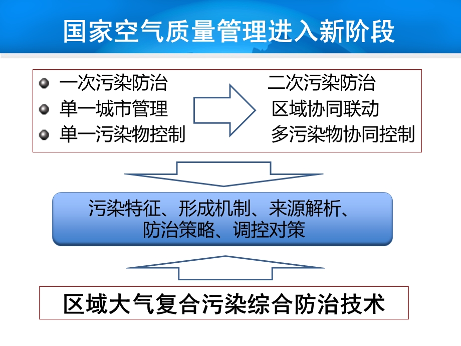 区域大气污染联防联控技术集成示范课件.ppt_第2页